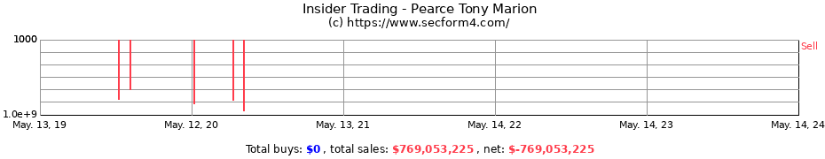 Insider Trading Transactions for Pearce Tony Marion