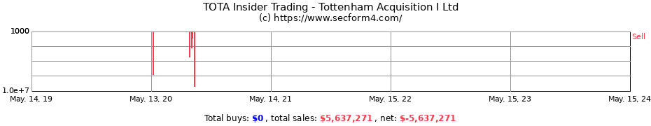 Insider Trading Transactions for Tottenham Acquisition I Ltd