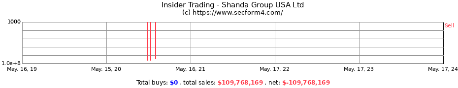 Insider Trading Transactions for Shanda Group USA Ltd