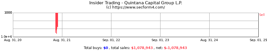 Insider Trading Transactions for Quintana Capital Group L.P.