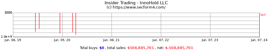 Insider Trading Transactions for InnoHold LLC