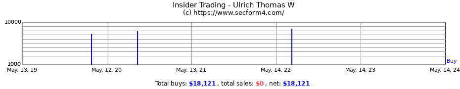 Insider Trading Transactions for Ulrich Thomas W