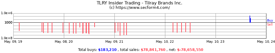 Insider Trading Transactions for Tilray Brands Inc.
