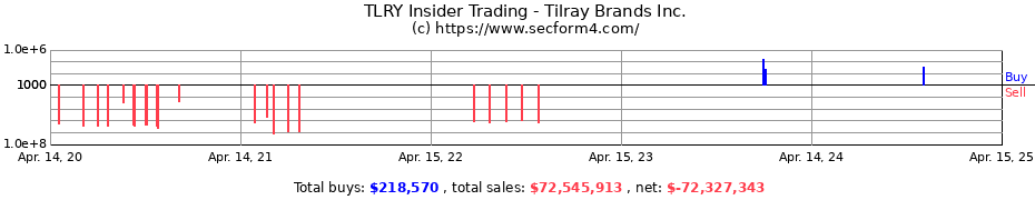 Insider Trading Transactions for Tilray Brands Inc.