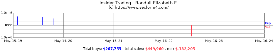 Insider Trading Transactions for Randall Elizabeth E.