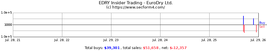 Insider Trading Transactions for EuroDry Ltd.