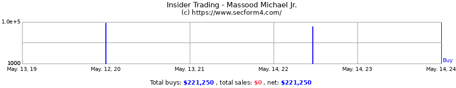Insider Trading Transactions for Massood Michael Jr.