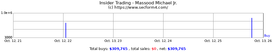 Insider Trading Transactions for Massood Michael Jr.