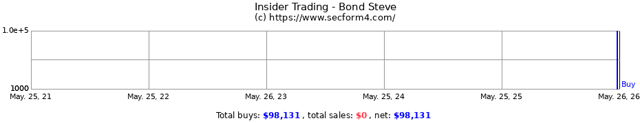 Insider Trading Transactions for Bond Steve