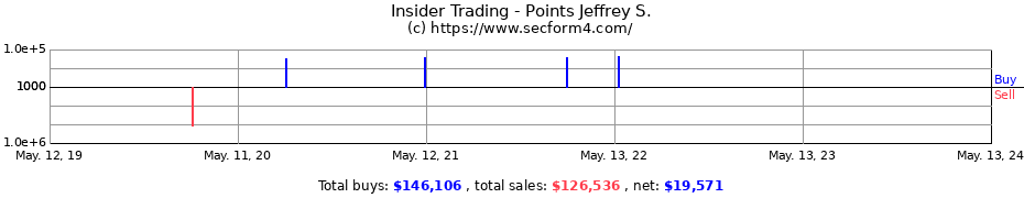Insider Trading Transactions for Points Jeffrey S.