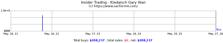 Insider Trading Transactions for Kiedaisch Gary Alan
