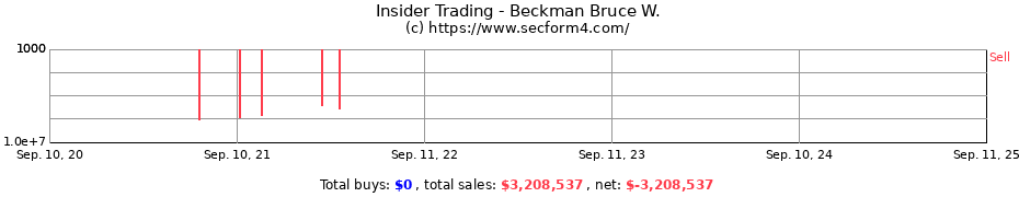 Insider Trading Transactions for Beckman Bruce W.