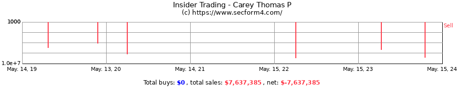 Insider Trading Transactions for Carey Thomas P