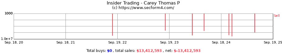 Insider Trading Transactions for Carey Thomas P