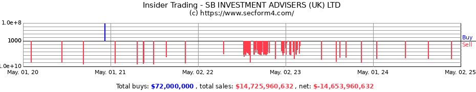 Insider Trading Transactions for SB INVESTMENT ADVISERS (UK) LTD