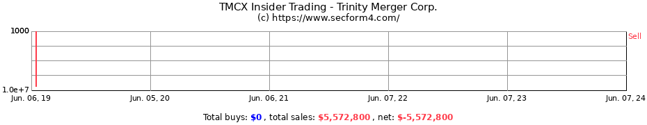 Insider Trading Transactions for Trinity Merger Corp.