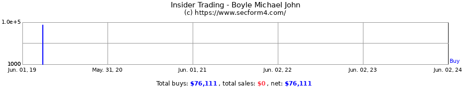 Insider Trading Transactions for Boyle Michael John