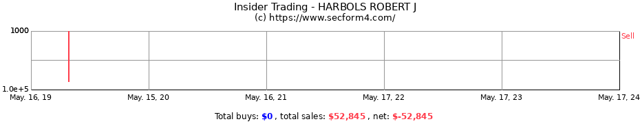 Insider Trading Transactions for HARBOLS ROBERT J