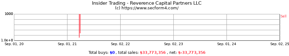 Insider Trading Transactions for Reverence Capital Partners LLC