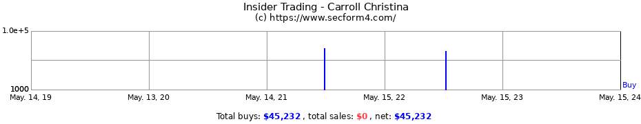 Insider Trading Transactions for Carroll Christina