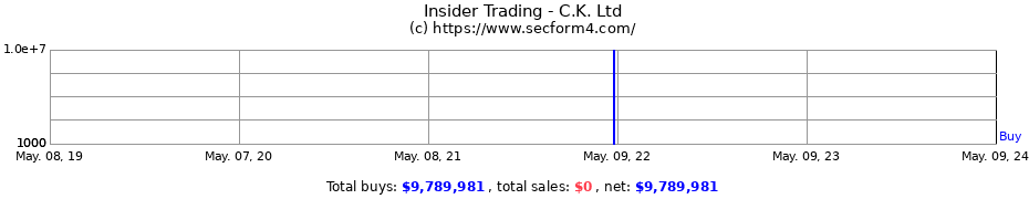 Insider Trading Transactions for C.K. Ltd