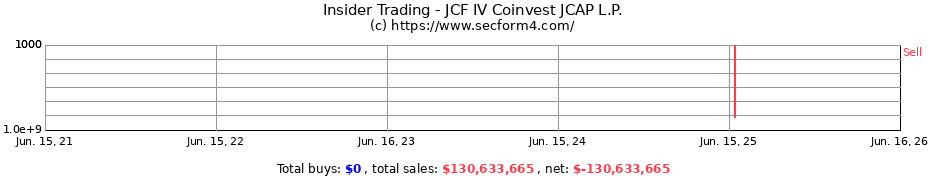 Insider Trading Transactions for JCF IV Coinvest JCAP L.P.