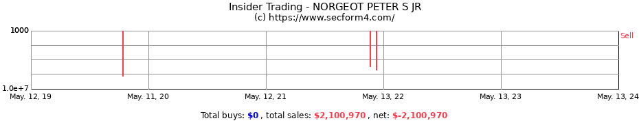 Insider Trading Transactions for NORGEOT PETER S JR
