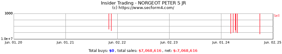 Insider Trading Transactions for NORGEOT PETER S JR