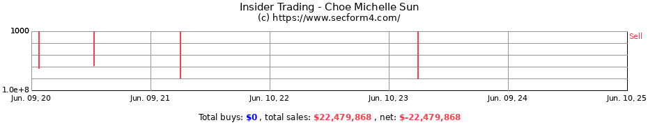 Insider Trading Transactions for Choe Michelle Sun