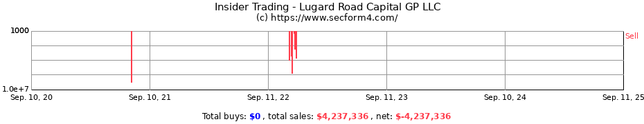 Insider Trading Transactions for Lugard Road Capital GP LLC