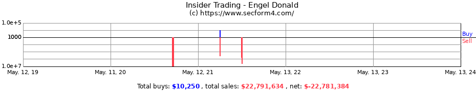 Insider Trading Transactions for Engel Donald