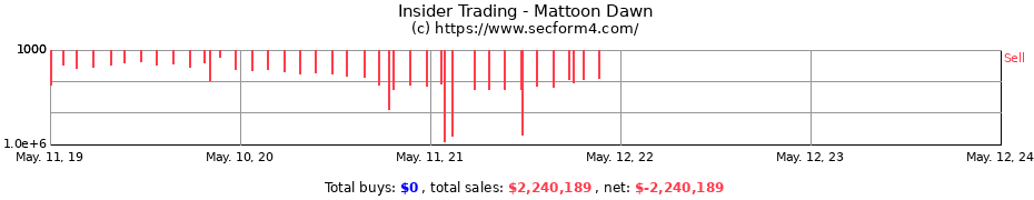 Insider Trading Transactions for Mattoon Dawn