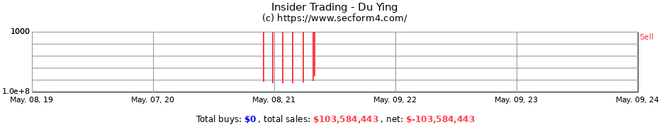 Insider Trading Transactions for Du Ying