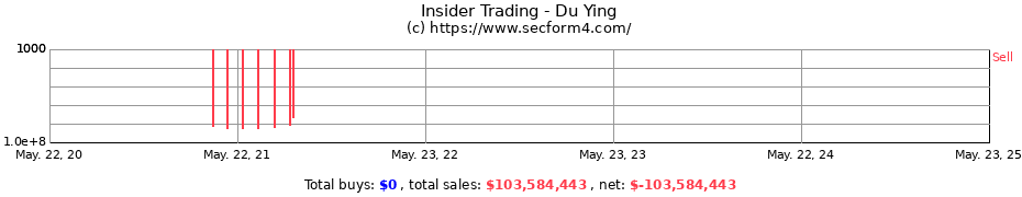 Insider Trading Transactions for Du Ying