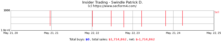 Insider Trading Transactions for Swindle Patrick D.