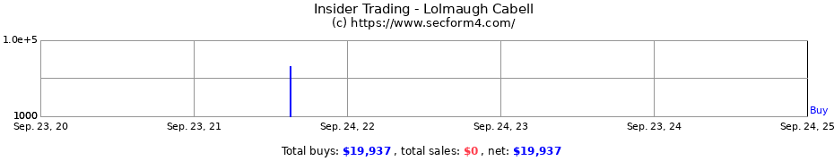Insider Trading Transactions for Lolmaugh Cabell