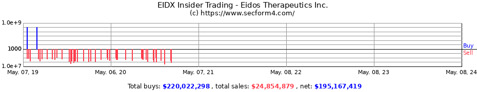 Insider Trading Transactions for Eidos Therapeutics Inc.