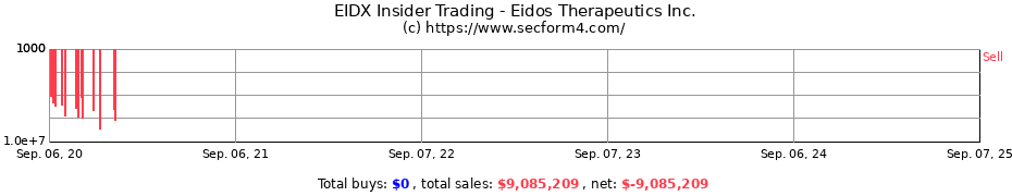 Insider Trading Transactions for Eidos Therapeutics Inc.