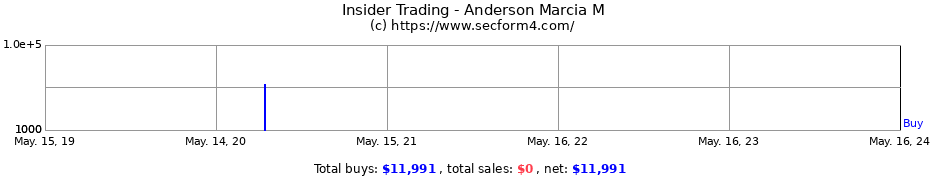 Insider Trading Transactions for Anderson Marcia M