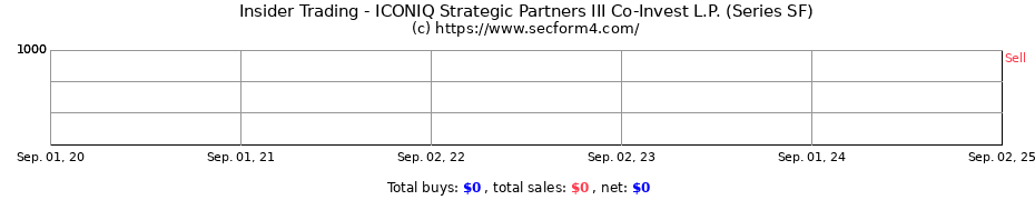 Insider Trading Transactions for ICONIQ Strategic Partners III Co-Invest L.P. (Series SF)