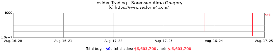 Insider Trading Transactions for Sorensen Alma Gregory