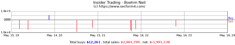 Insider Trading Transactions for Boehm Neil