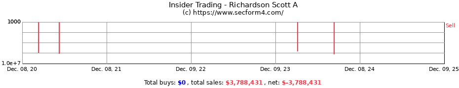 Insider Trading Transactions for Richardson Scott A