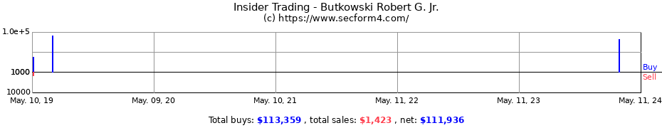 Insider Trading Transactions for Butkowski Robert G. Jr.