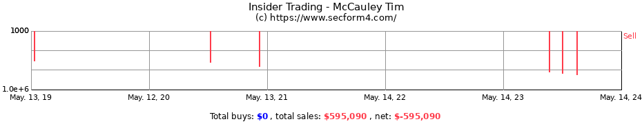 Insider Trading Transactions for McCauley Tim