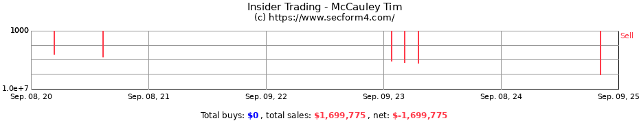 Insider Trading Transactions for McCauley Tim