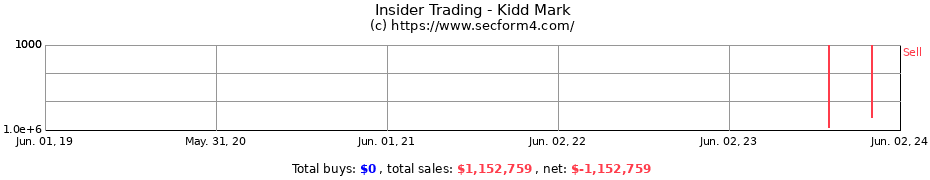 Insider Trading Transactions for Kidd Mark
