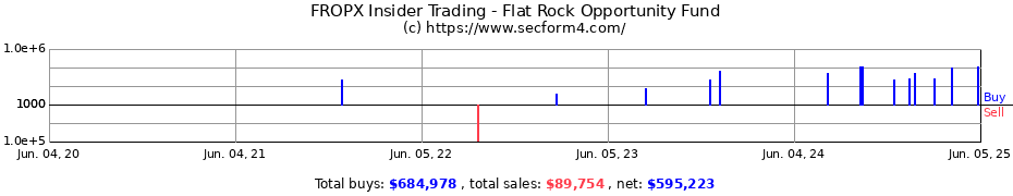 Insider Trading Transactions for Flat Rock Opportunity Fund