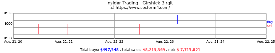 Insider Trading Transactions for Girshick Birgit