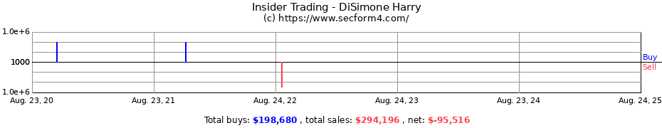 Insider Trading Transactions for DiSimone Harry